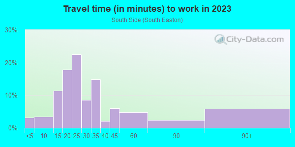 Commute time to work in South Side in Easton neighborhood in PA