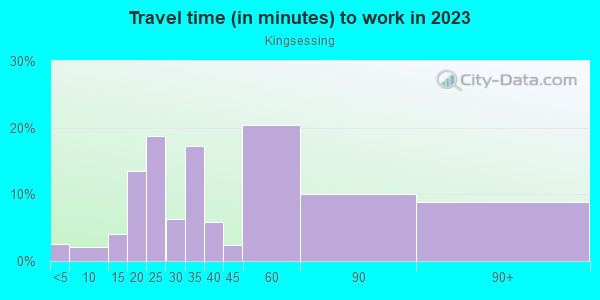 Commute time to work in Kingsessing in Philadelphia neighborhood in PA