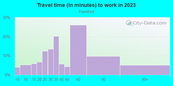 Commute time to work in Frankford in Philadelphia neighborhood in PA