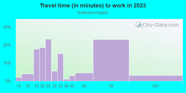 Commute time to work in Northview Heights in Pittsburgh neighborhood in PA