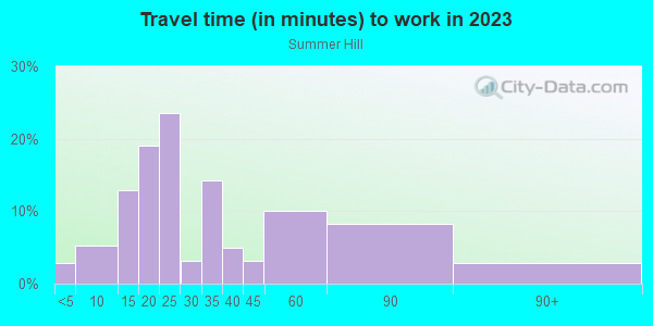 Commute time to work in Summer Hill in Pittsburgh neighborhood in PA
