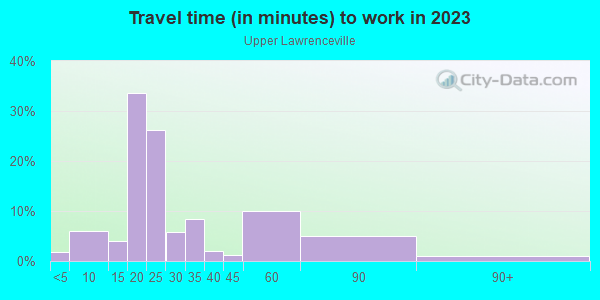 Commute time to work in Upper Lawrenceville in Pittsburgh neighborhood in PA