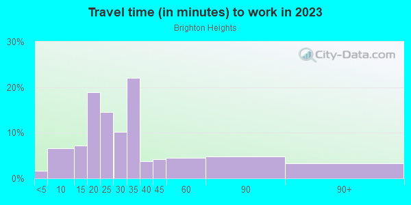 Commute time to work in Brighton Heights in Pittsburgh neighborhood in PA
