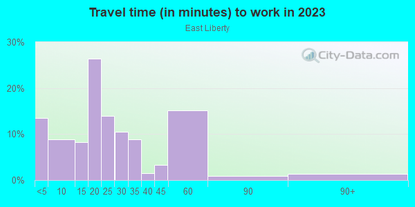Commute time to work in East Liberty in Pittsburgh neighborhood in PA