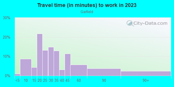 Commute time to work in Garfield in Pittsburgh neighborhood in PA