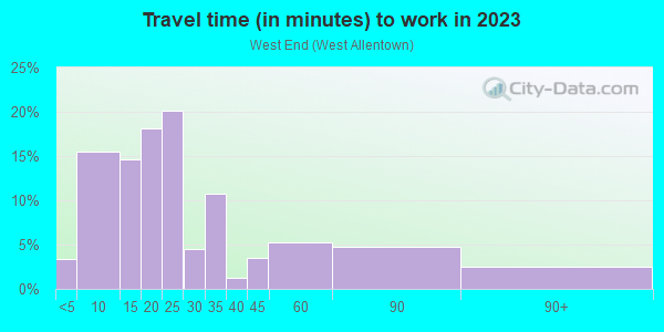 Commute time to work in West End in Allentown neighborhood in PA