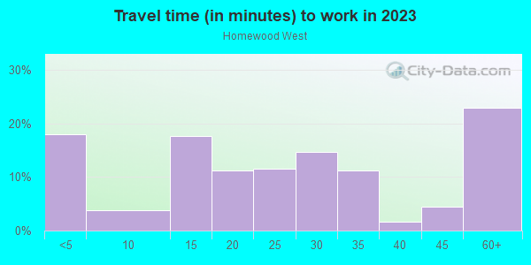 Commute time to work in Homewood West in Pittsburgh neighborhood in PA