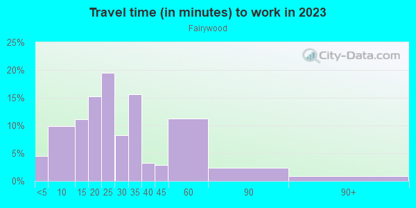Commute time to work in Fairywood in Pittsburgh neighborhood in PA
