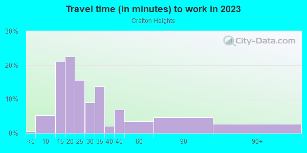 Commute time to work in Crafton Heights in Pittsburgh neighborhood in PA