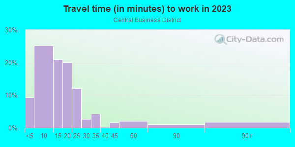 Commute time to work in Central Business District in Pittsburgh neighborhood in PA