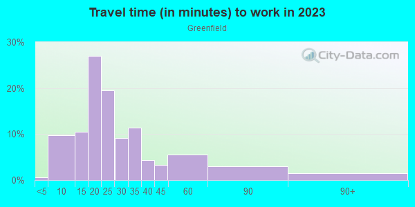 Commute time to work in Greenfield in Pittsburgh neighborhood in PA