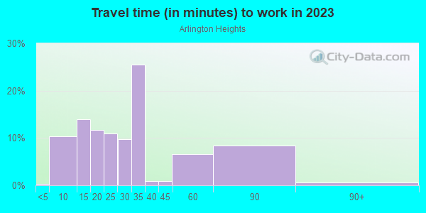 Commute time to work in Arlington Heights in Pittsburgh neighborhood in PA