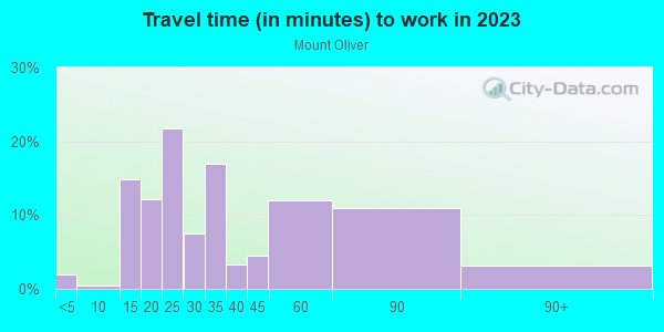 Commute time to work in Mount Oliver in Pittsburgh neighborhood in PA