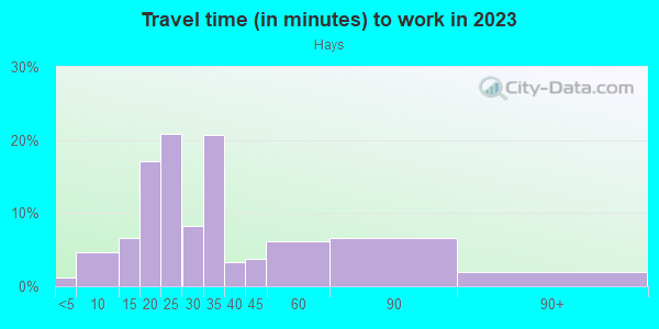 Commute time to work in Hays in Pittsburgh neighborhood in PA