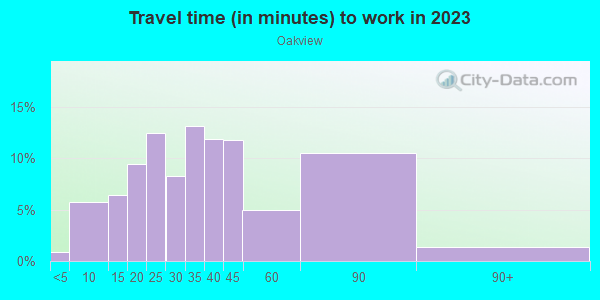 Commute time to work in Oakview in Drexel Hill neighborhood in PA