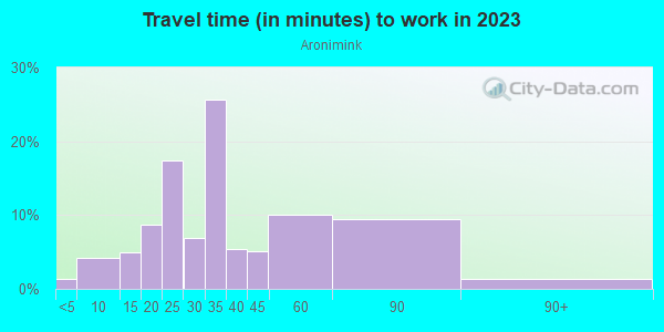 Commute time to work in Aronimink in Drexel Hill neighborhood in PA