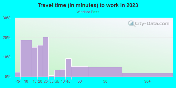 Commute time to work in Windsor Pass in Horsham neighborhood in PA