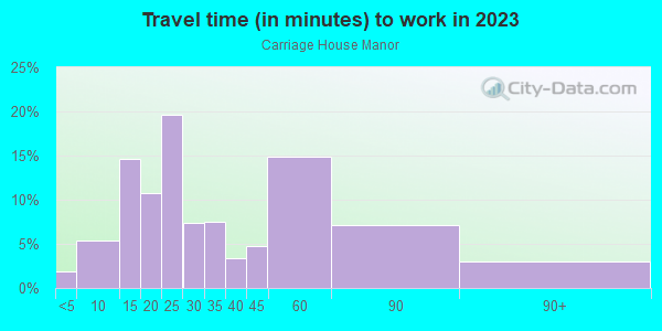 Commute time to work in Carriage House Manor in Horsham neighborhood in PA