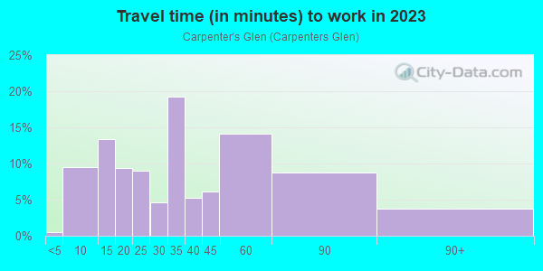Commute time to work in Carpenter's Glen in Ambler neighborhood in PA