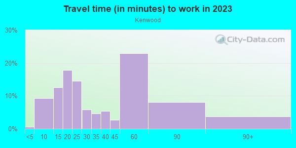 Commute time to work in Kenwood in Levittown neighborhood in PA