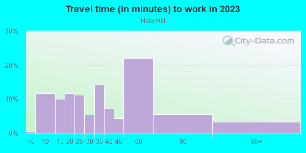 Commute time to work in Holly Hill in Levittown neighborhood in PA