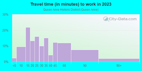 Commute time to work in Queen Anne Historic District in Reading neighborhood in PA