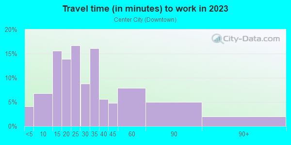 Commute time to work in Center City in Reading neighborhood in PA