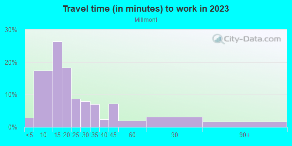 Commute time to work in Millmont in Reading neighborhood in PA