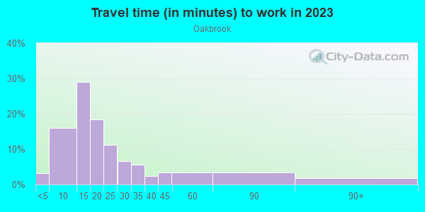 Commute time to work in Oakbrook in Reading neighborhood in PA