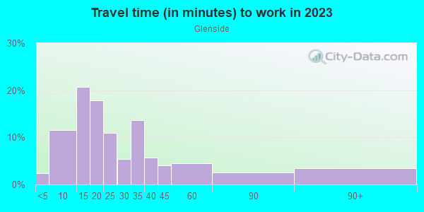 Commute time to work in Glenside in Reading neighborhood in PA