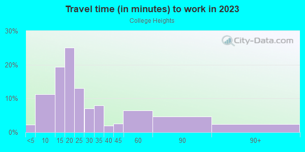 Commute time to work in College Heights in Reading neighborhood in PA