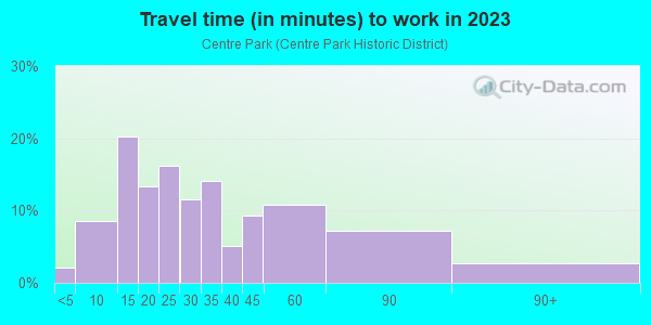 Commute time to work in Centre Park in Reading neighborhood in PA