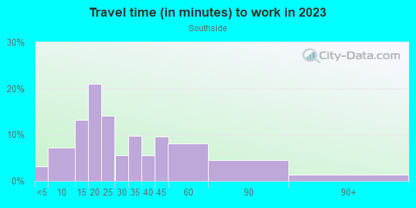Commute time to work in Southside in Reading neighborhood in PA