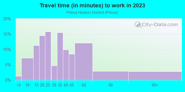 Commute time to work in Prince Historic District in Reading neighborhood in PA