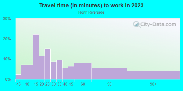 Commute time to work in North Riverside in Reading neighborhood in PA