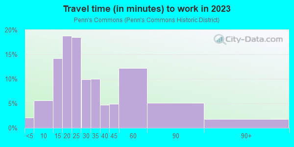 Commute time to work in Penn's Commons in Reading neighborhood in PA
