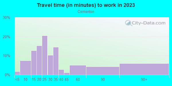 Commute time to work in Cementon in Whitehall neighborhood in PA