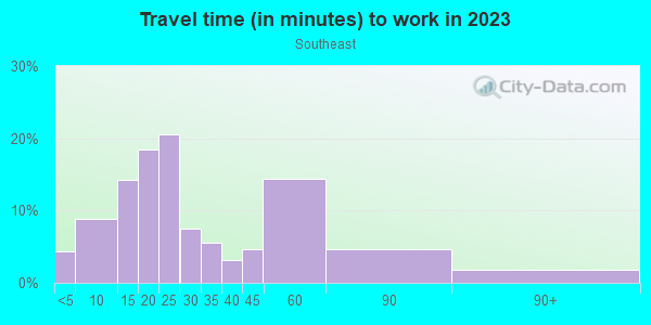 Commute time to work in Southeast in Reading neighborhood in PA
