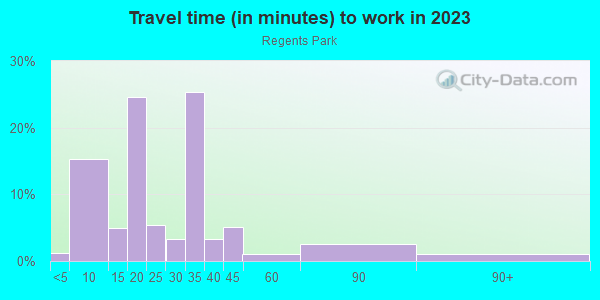 Commute time to work in Regents Park in Norristown neighborhood in PA