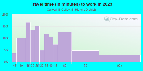 Commute time to work in Callowhill in Reading neighborhood in PA