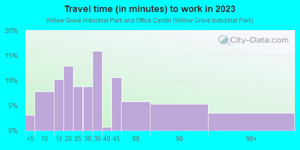 Commute time to work in Willow Grove Industrial Park and Office Center in Willow Grove neighborhood in PA