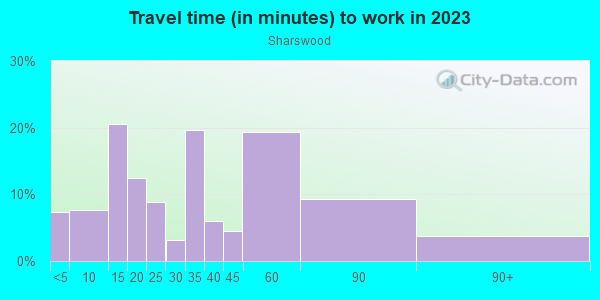 Commute time to work in Sharswood in Philadelphia neighborhood in PA