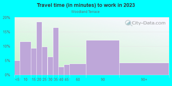 Commute time to work in Woodland Terrace in Philadelphia neighborhood in PA
