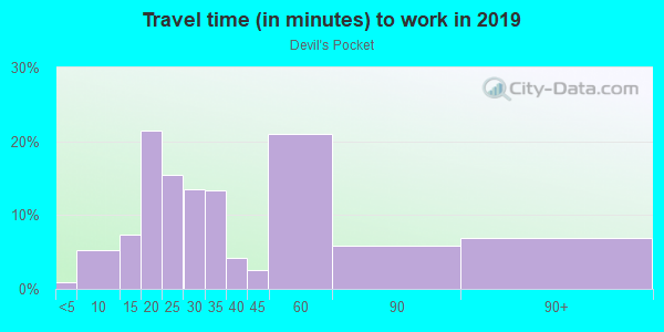 Commute time to work in Devil's Pocket in Philadelphia neighborhood in PA