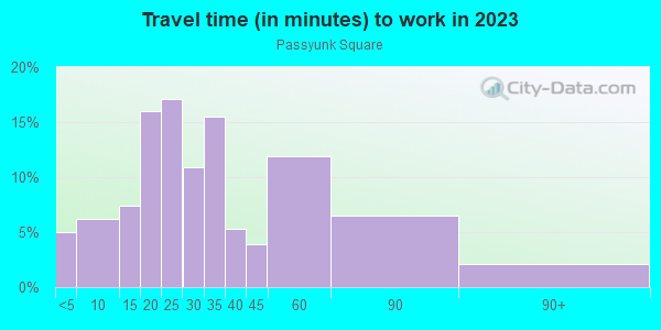 Commute time to work in Passyunk Square in Philadelphia neighborhood in PA