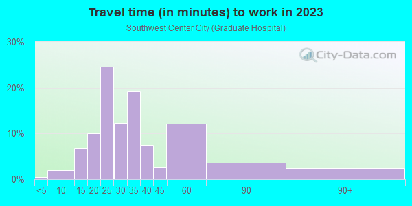 Commute time to work in Southwest Center City in Philadelphia neighborhood in PA
