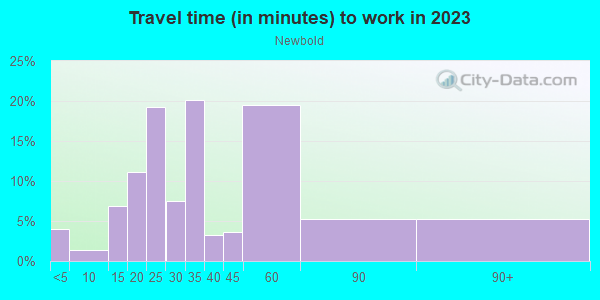 Commute time to work in Newbold in Philadelphia neighborhood in PA