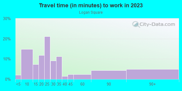 Commute time to work in Logan Square in Philadelphia neighborhood in PA
