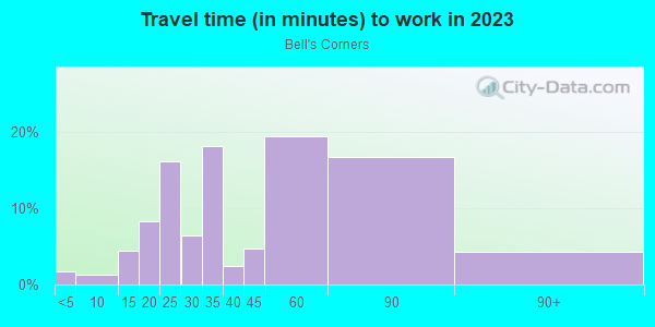 Commute time to work in Bell's Corners in Philadelphia neighborhood in PA