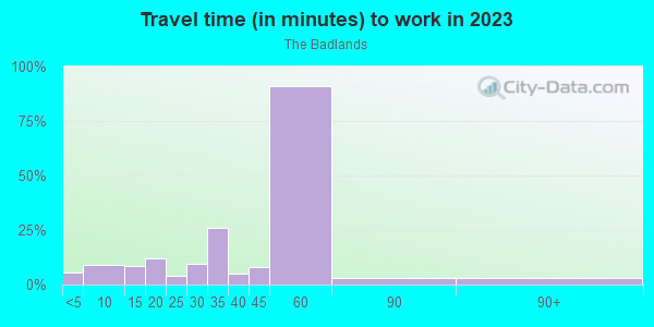 Commute time to work in The Badlands in Philadelphia neighborhood in PA